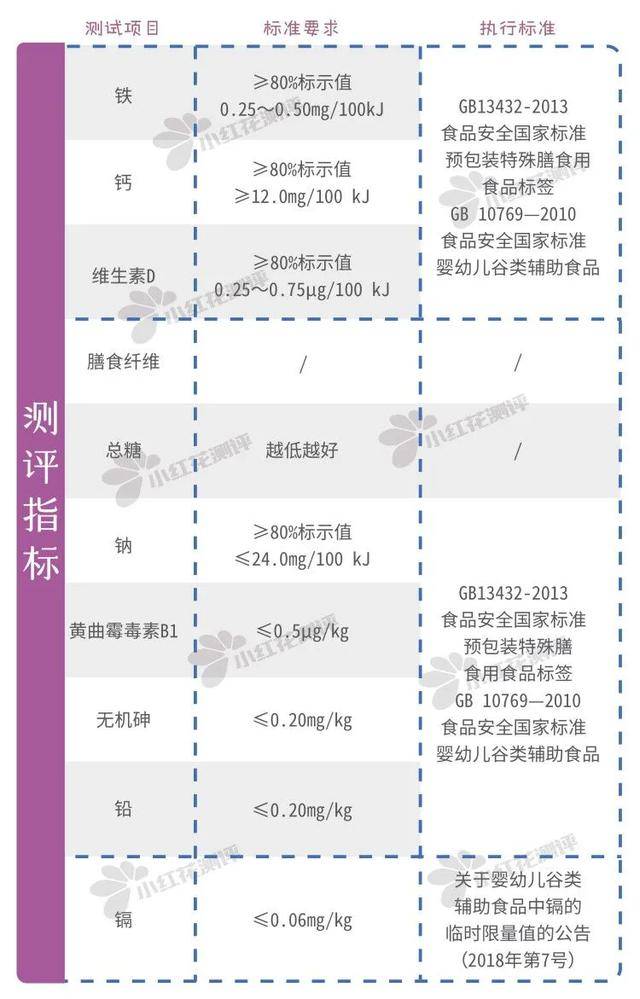 7款嬰兒穀物米粉測評:亨s,嘉b,一天約10克糖,甜過頭了!_寶寶