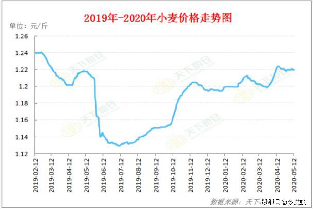 小麦价格今日价一斤多少钱_今日山东小麦最新价格_铅价铅价格今日铅价长江有色金属