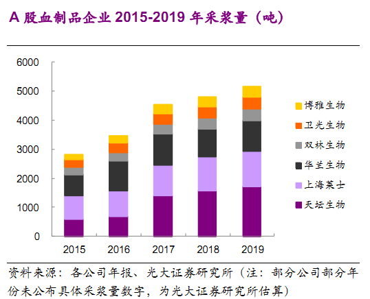 國家對血製品實行嚴格監管,先後制定了批簽發制度,對原材料血漿實行