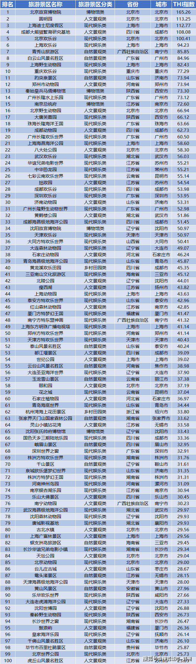 云台山入选中国旅游景区欢乐指数top100榜单!