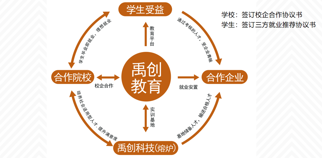 校企合作创新模式--禹创教育