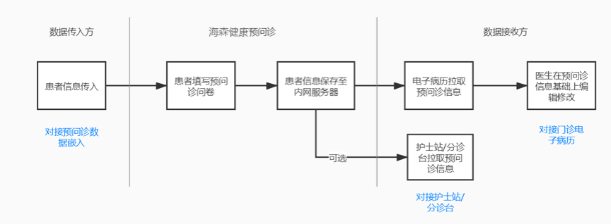 智能預問診業務流程圖