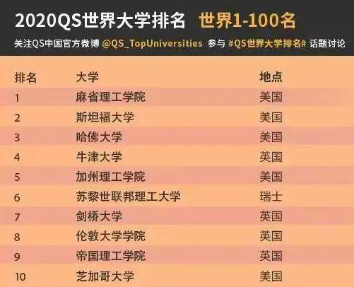 重磅qs2021世界大學排名發佈哈佛只排第三英美全面上漲