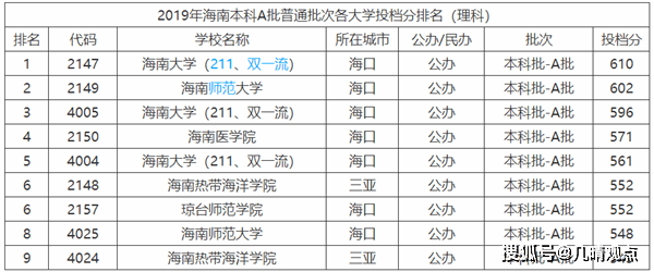 海南省大學排名高校百強榜顆粒無收除海南大學還能報哪所