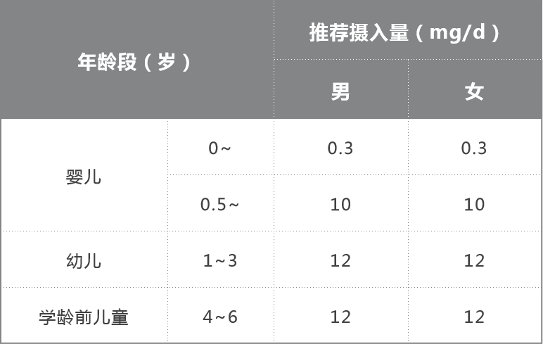 《中国居民膳食矿物质推荐摄入量》