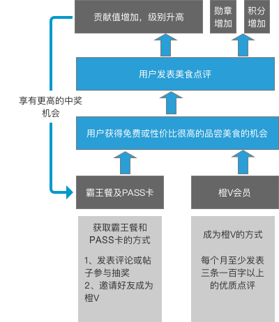 大眾點評會員運營策略分析