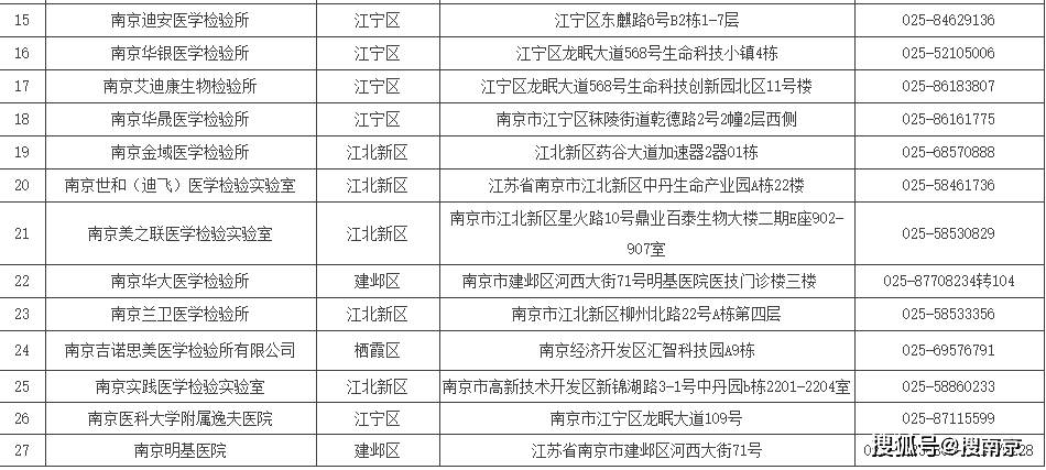 南京市具備核酸檢測能力醫療衛生機構名單(2020年6月版)