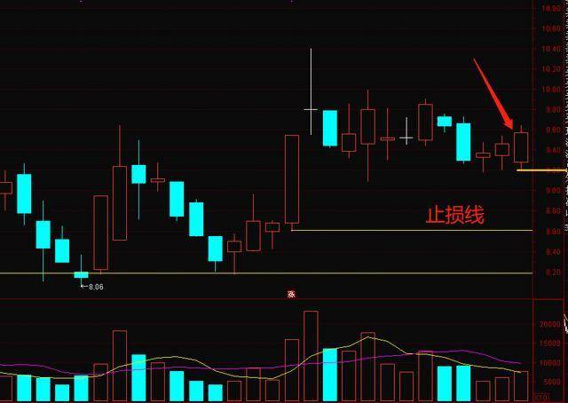 如下图小止损则在箭头k线的最低价,大止损就是前期涨停k线的最低价.