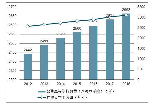2012年-2018年,我国普通高等学校及在校大学生数量变化情况