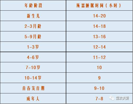 研究表明:睡眠可以有效促進生長激素分泌,夜間是生長激素分泌的高峰期