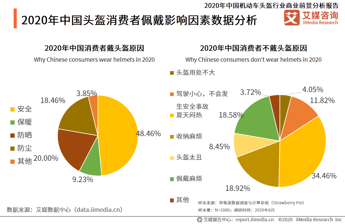 艾媒咨询|2020年中国机动车头盔行业商业前景分析报告_市场