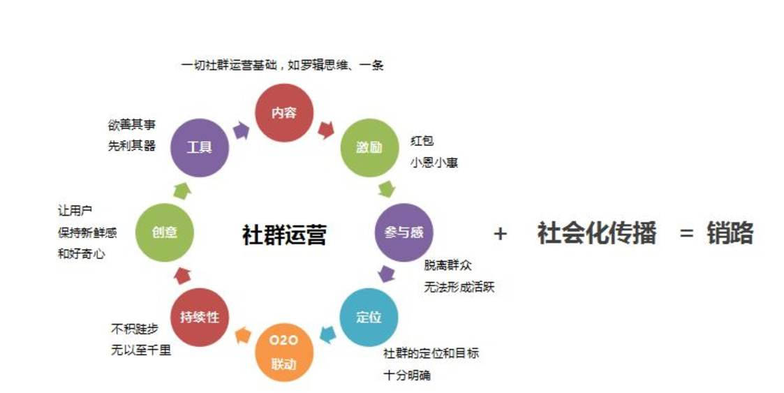 社群运营三板斧,快速打造专业社群运营系统