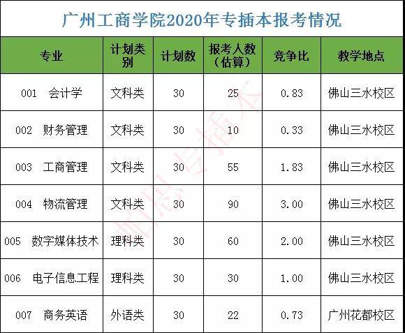 廣州工商學院2020年總計劃招210人,報考人數292人.