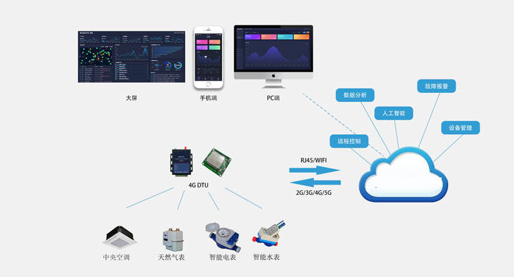 楼宇能耗监控管理系统【斯必得智慧物联】