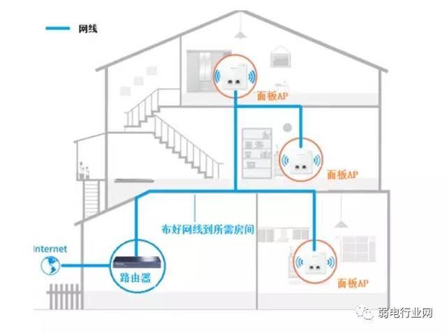 無線ap網絡覆蓋的2種組網方式