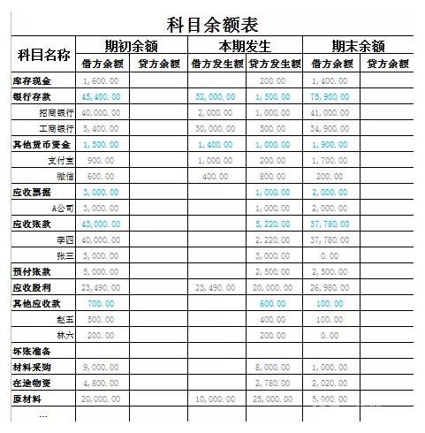 通过科目余额表的本期发生额数据,可以提前知晓财务报表数据