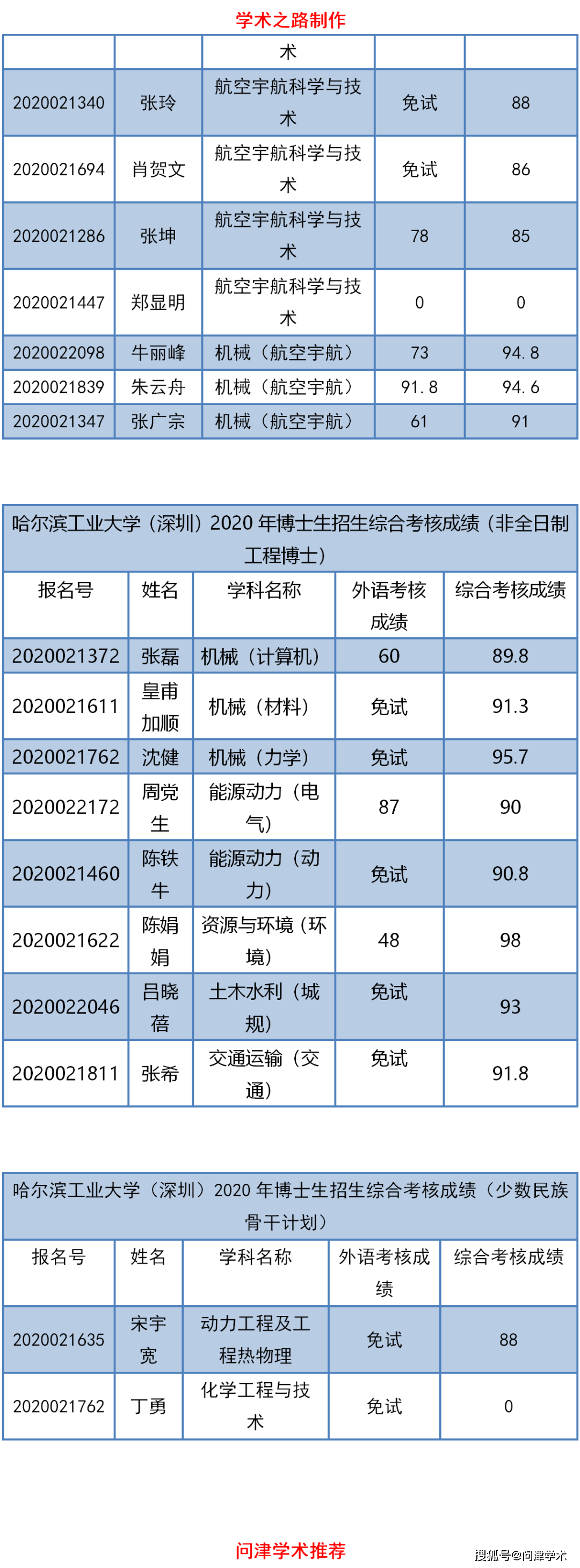 哈爾濱工業大學(深圳)公佈2020年博士招生考核成績及基礎計劃擬錄取