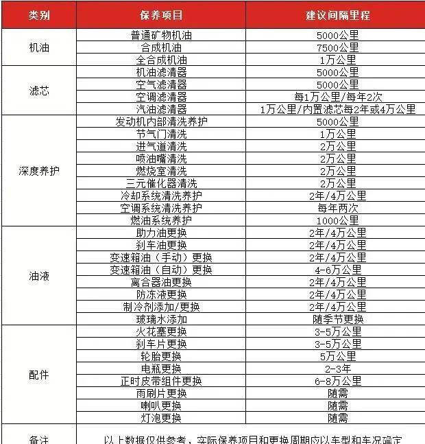 汽車保養,到底看行駛公里還是時間?