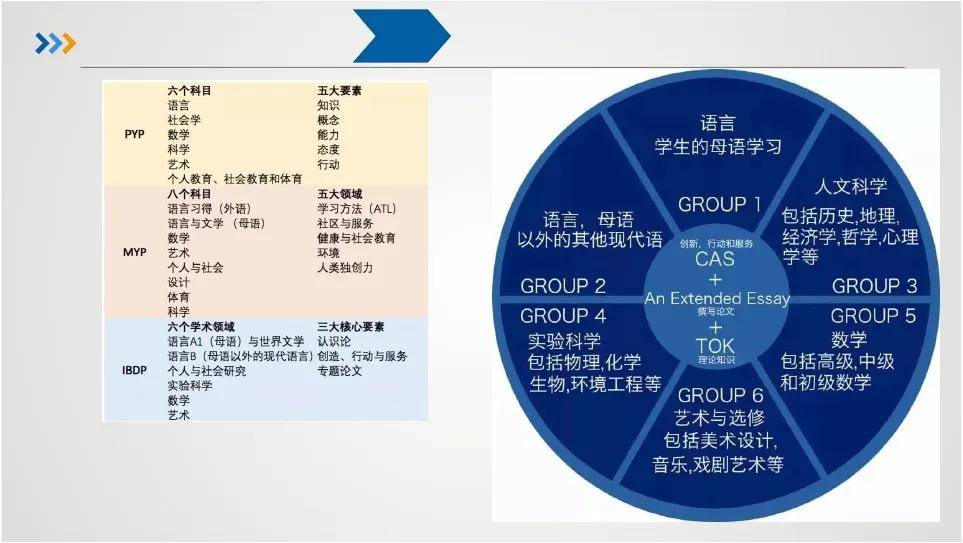 三大核心是指理論課(tok/theory of knowledge),4000字的拓展論文(ee