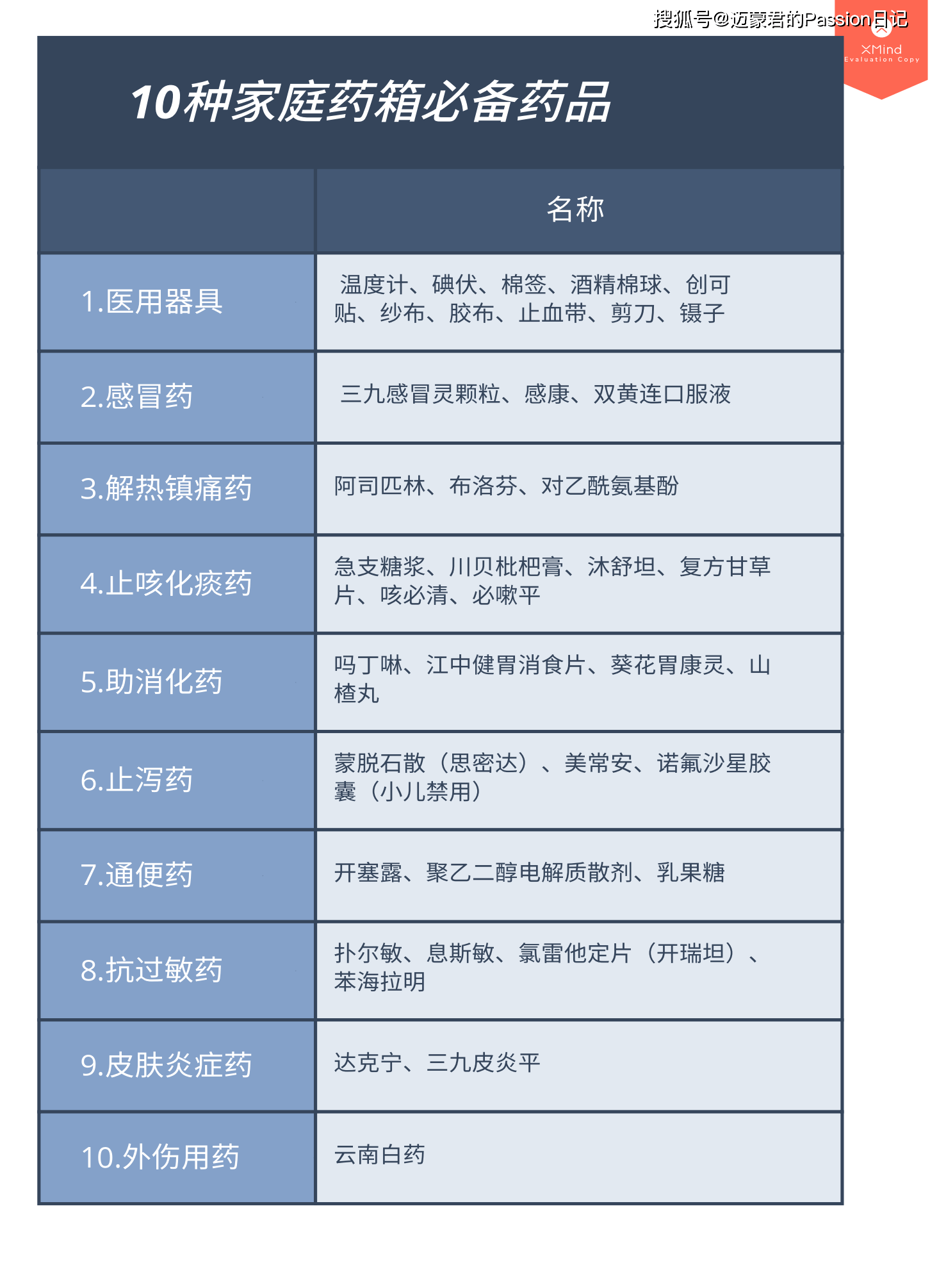 其他:晕车用乘晕宁,中暑用藿香正气水,蚊虫叮咬用风油精或花露水,口腔