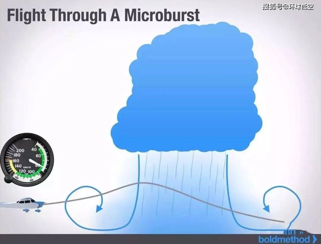 这时如果你还没有撞击到地面,你将又开始爬升然后飞离涡流