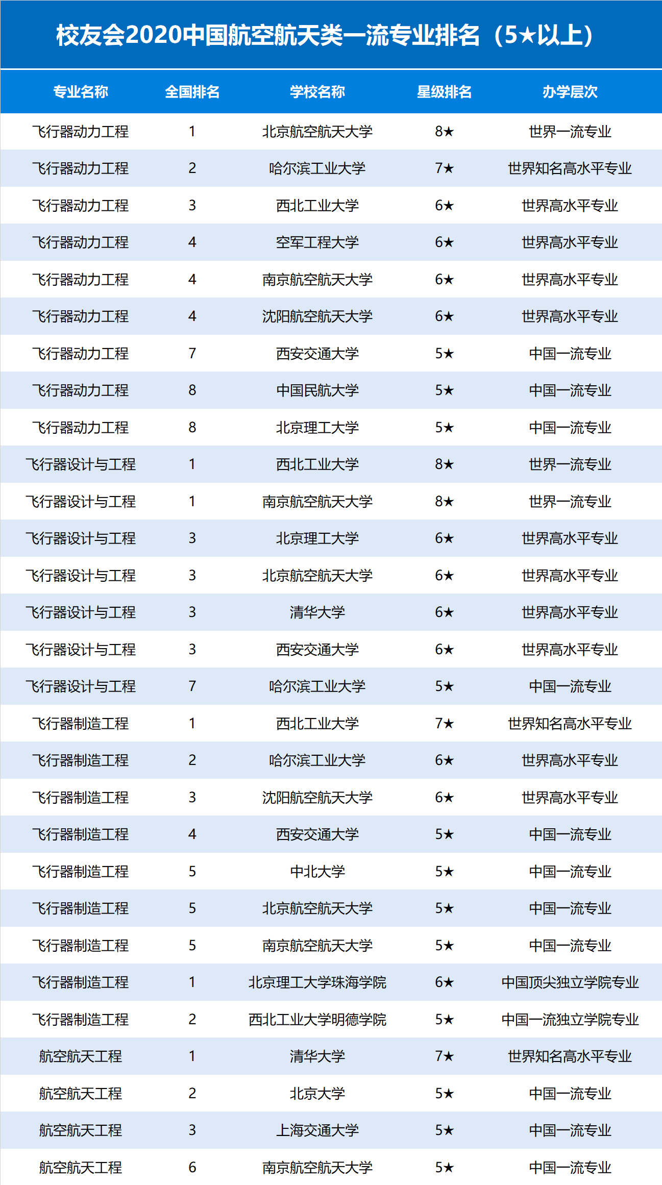 校友会2020中国航空航天类一流专业排名,北京航空航天大学第一