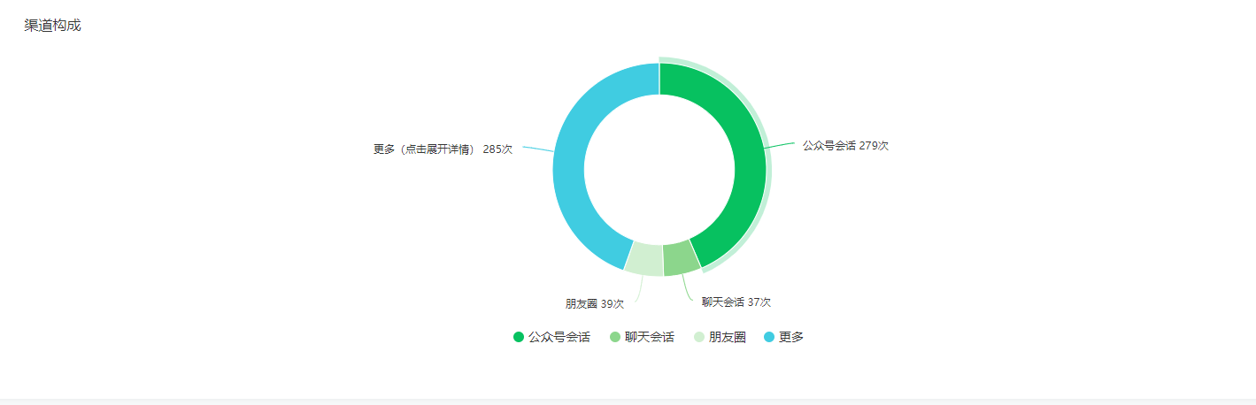 如何对公众号的粉丝来源数据进行统计?