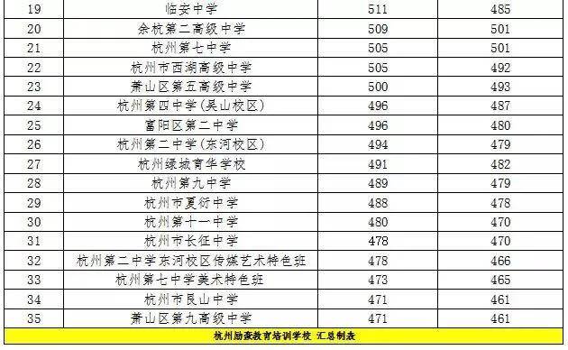 5 6826 兴乐中学 500.5 6473 精益中学 490 6849 虹中分校 490.