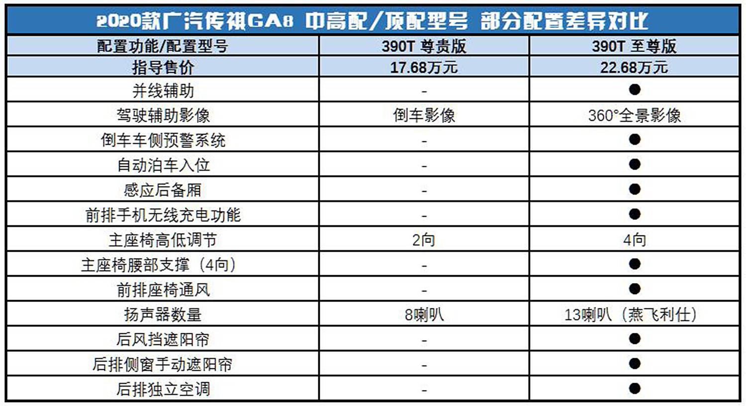 广汽传祺gm8参数配置图片