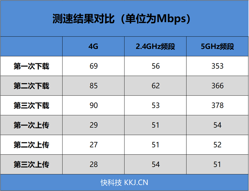 4g手机蹭上5g网速!
