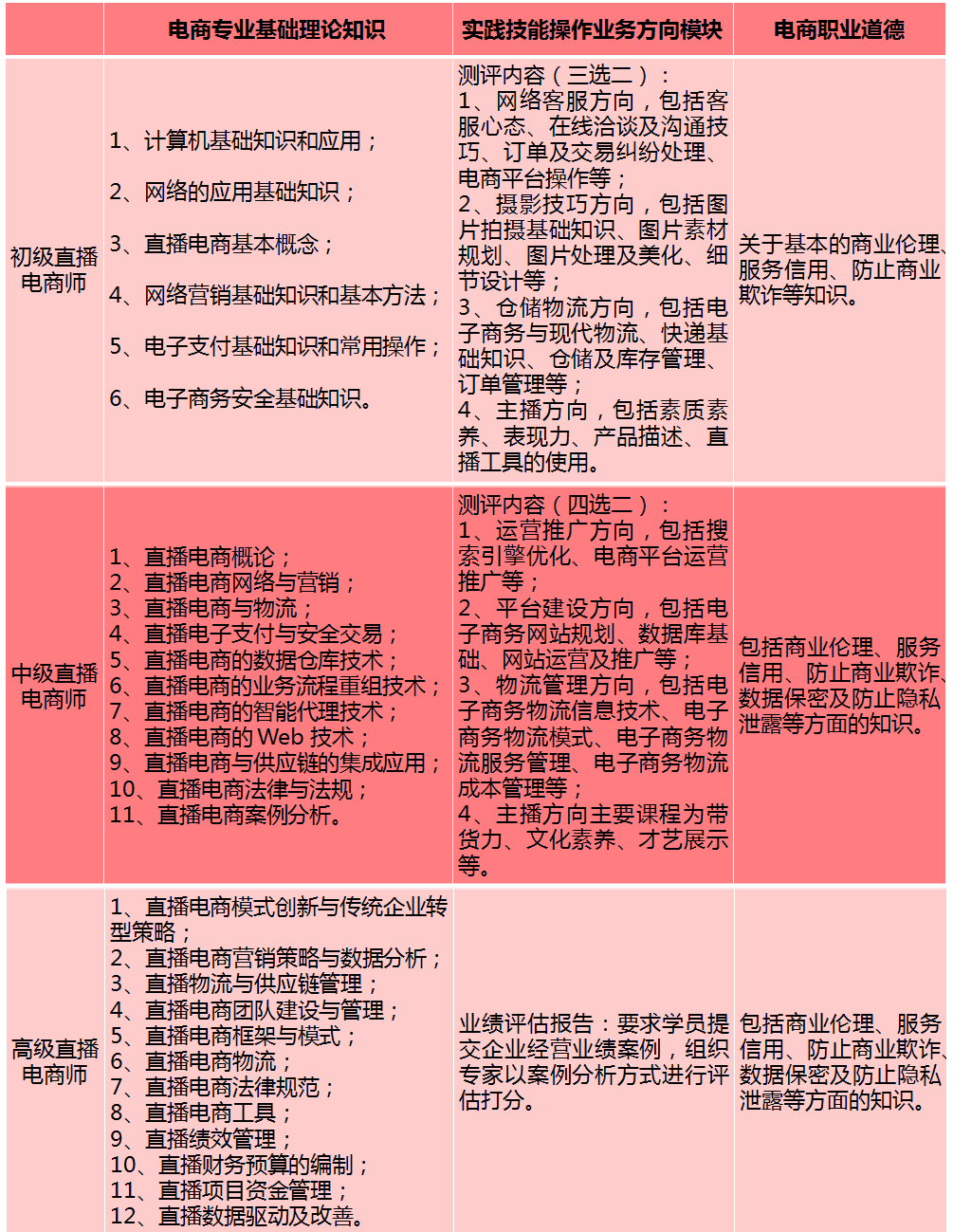 了電商專業基礎理論知識,實踐技能操作業務方向模塊和電商職業道德