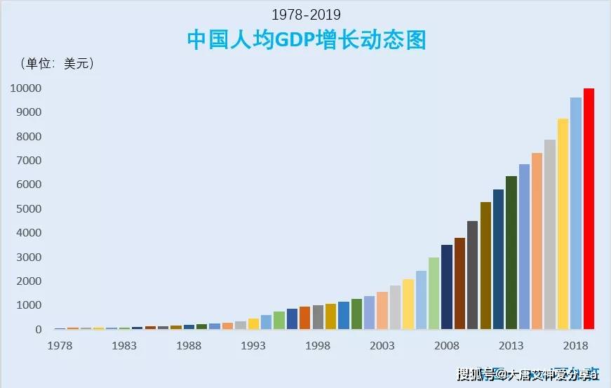 这几十年的发展,也让世界见证了中国经济的奇迹