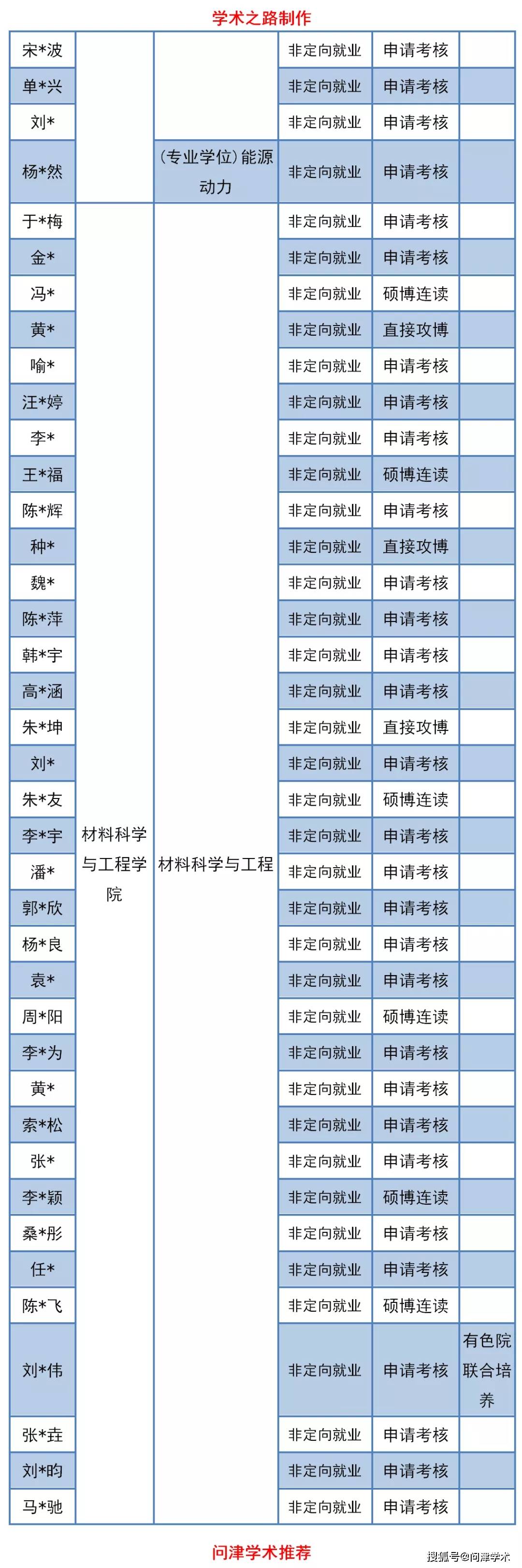 東北大學2020年博士研究生擬錄取名單公示