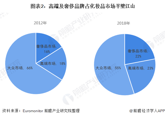 2020中國化妝品市場格局分析:高端美妝盛行_品牌