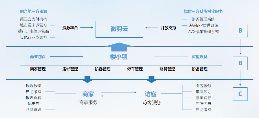 云商圈：开启商业全新模式