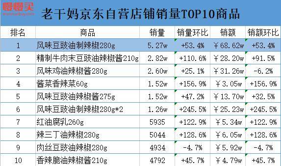 同时,对比京东商城的数据,"老干妈京东自营旗舰店"也入选了近期销量