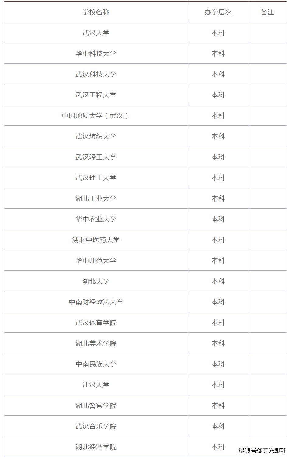 2020武漢市本科高校排名武大第一華中科技大學第二