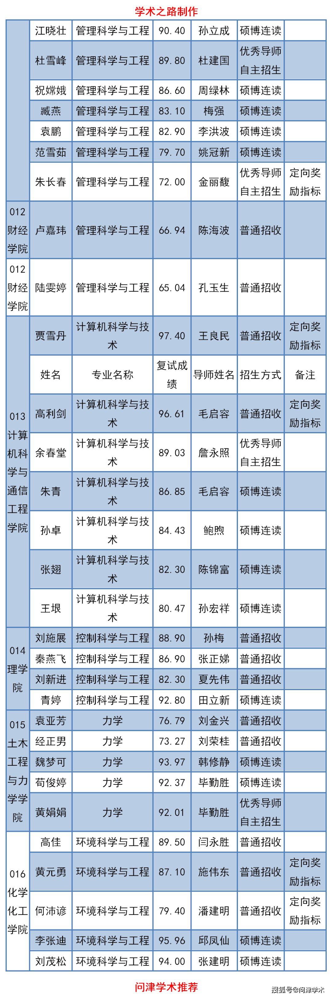 江苏大学2020年拟录取博士研究生名单公示