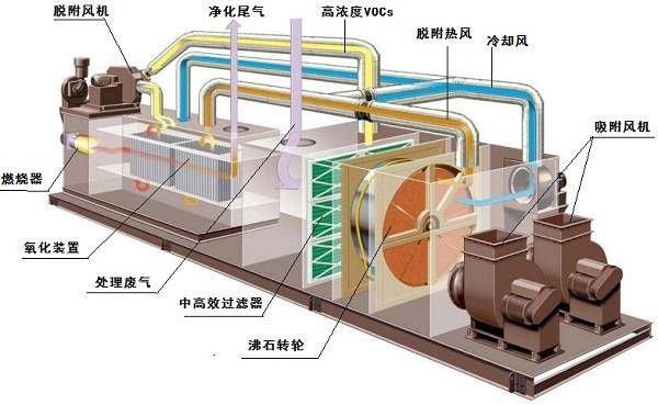 废气处理rto的工作原理和工艺流程