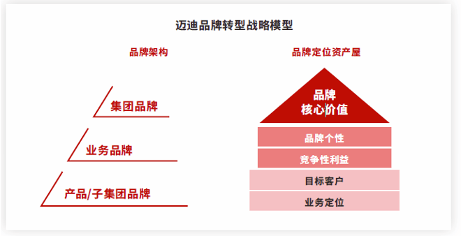 从"品牌战略"谈谈如何建立品牌管理体系