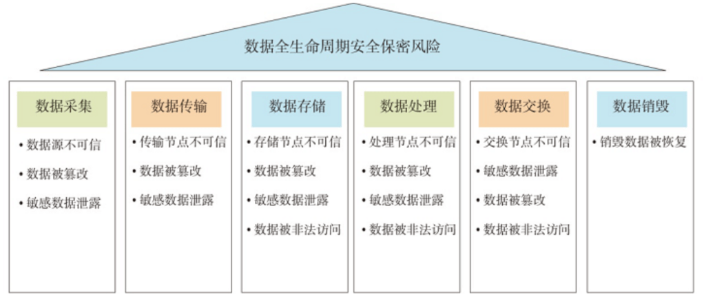 数据全生命周期安全保密风险示意图source:国家保密科技测评中心