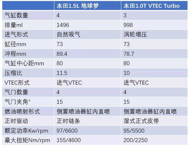 为何说本田1.0t是国内市场最成功的三缸发动机?