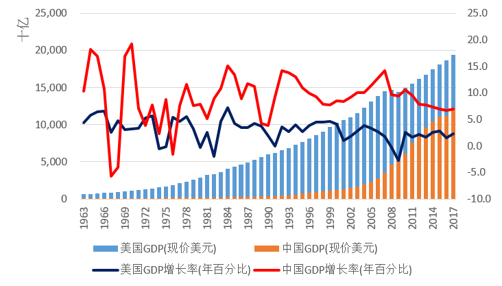 从gdp增速来看,改革开放四十年来中国长期处于高速增长水平,中间只有3