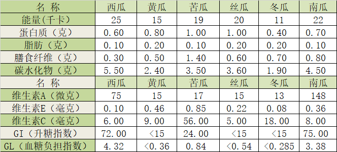 瓜类营养大解析,糖尿病也可以吃西瓜?