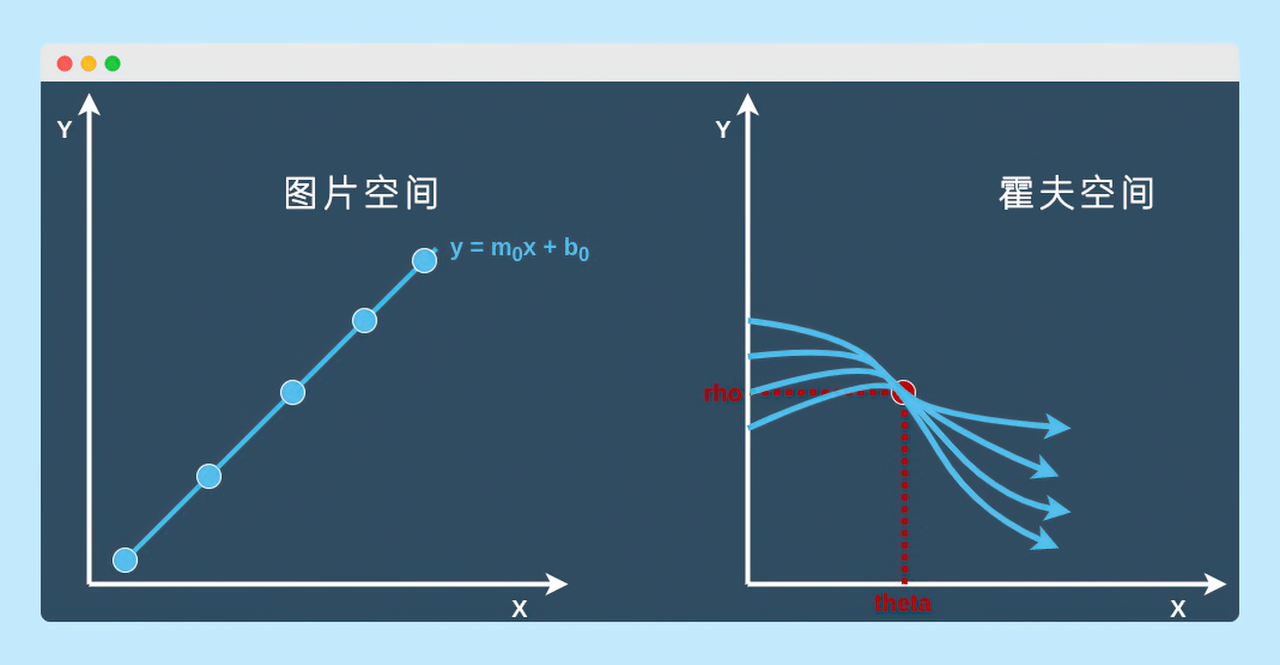 描述直線到原點的距離;(2)theta:描述與水平面的夾角;2,霍夫空間但是