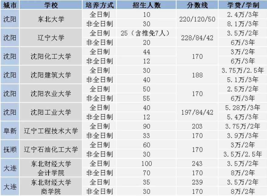 會計專碩項目,其中由於沒有通過學位委員會審核,瀋陽理工大學今年停招