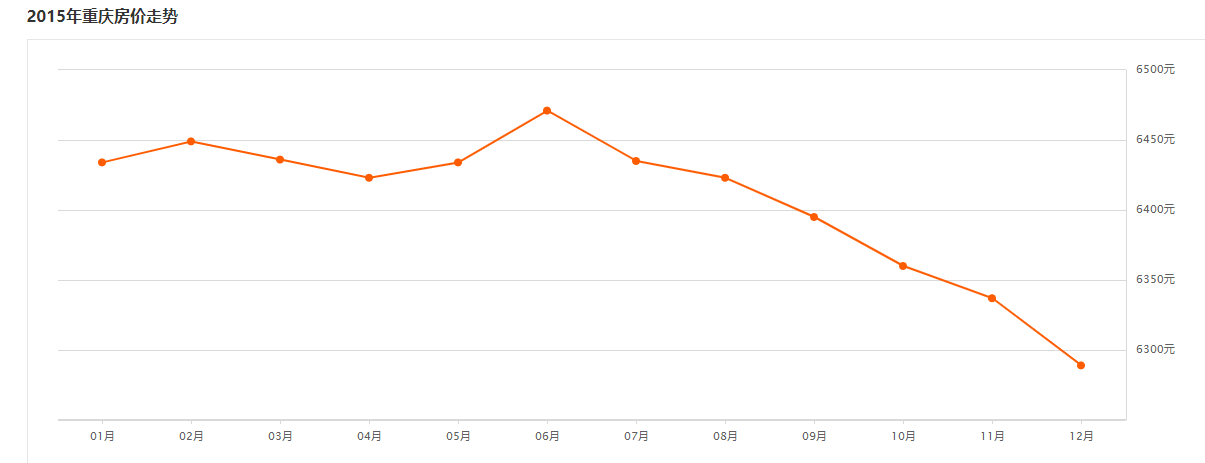 重慶2015年房價走勢