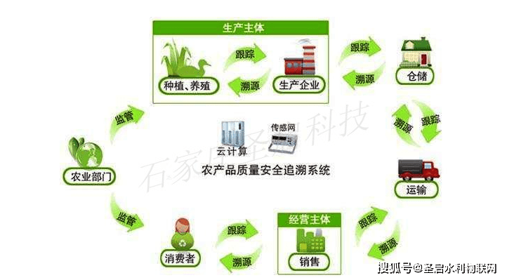 四川農產品追溯系統助鄉村農業增石家莊聖啟物聯