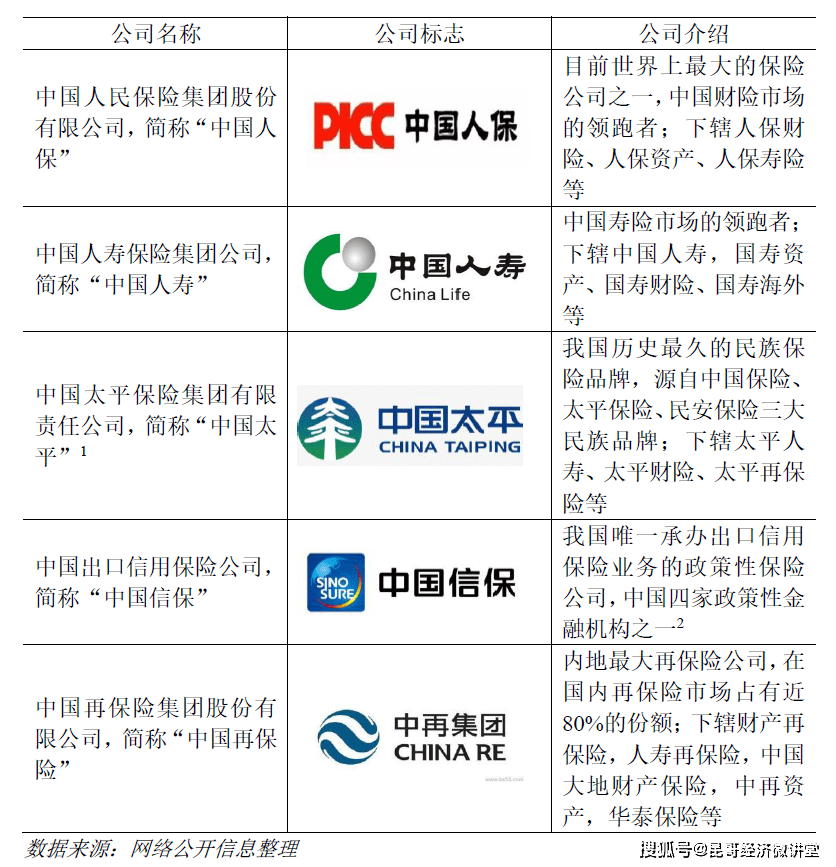 表1:我国国有独资保险公司介绍(数据来源:网络公开信息整理)