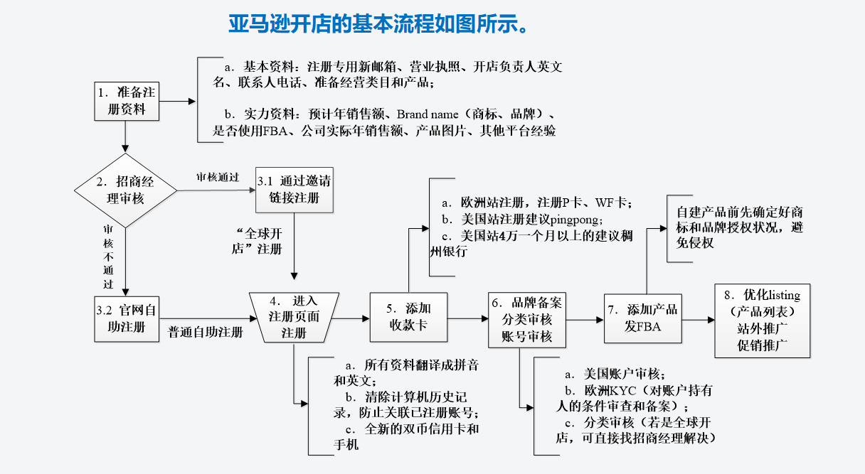 今天下午講一講亞馬遜的註冊流程有興趣的朋友可以轉存哦